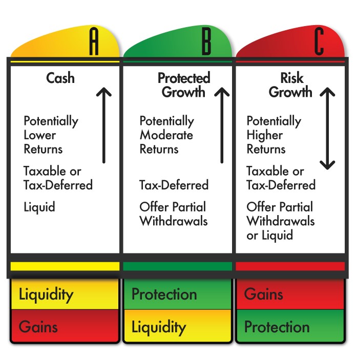 Persönliches Investitions-ABC-Diagramm