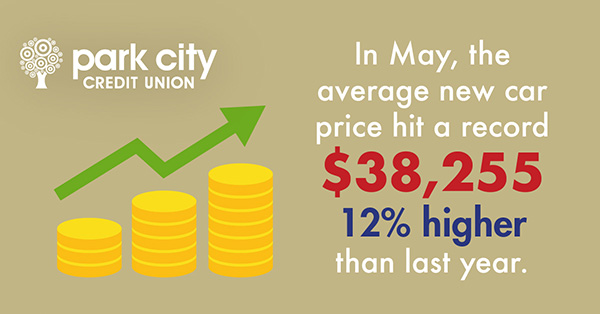 In May, the average new car price hit a record $38,255. 12% higher than last year.